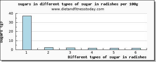 sugar in radishes sugars per 100g